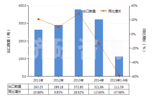 2011-2015年9月中國頭孢噻肟及其鹽(HS29419057)出口量及增速統(tǒng)計